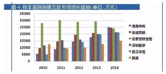 辅助药TOP5前景预测 2014年销售额达到17.6亿_中国医药联盟