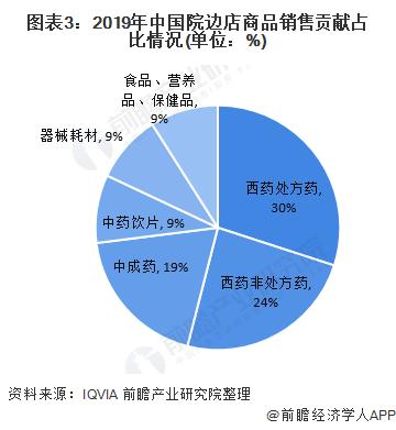 图表3:2019年中国院边店商品销售贡献占比情况(单位:%)